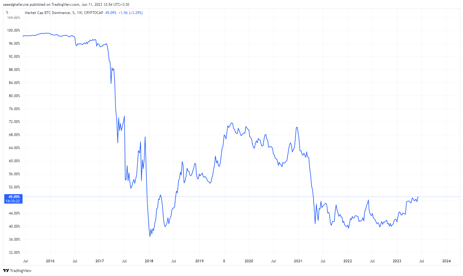 ریزش رمزارزها با نشانههای مثبت