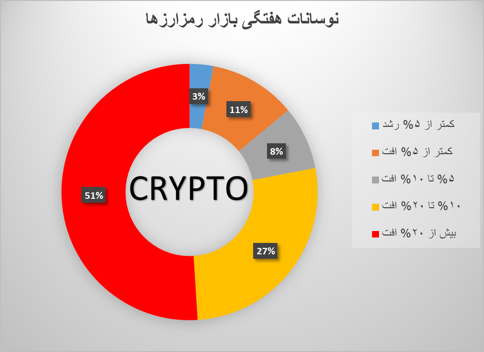 ریزش رمزارزها با نشانههای مثبت