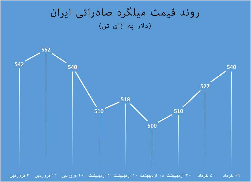 مقاومت میلگرد ایران در ریزش بازار جهانی فلزات