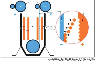 بازیابی الکترولیت فرایند قلعاندود کردن ورقهای فولادی؛ راهکاری برای کاهش هزینهها