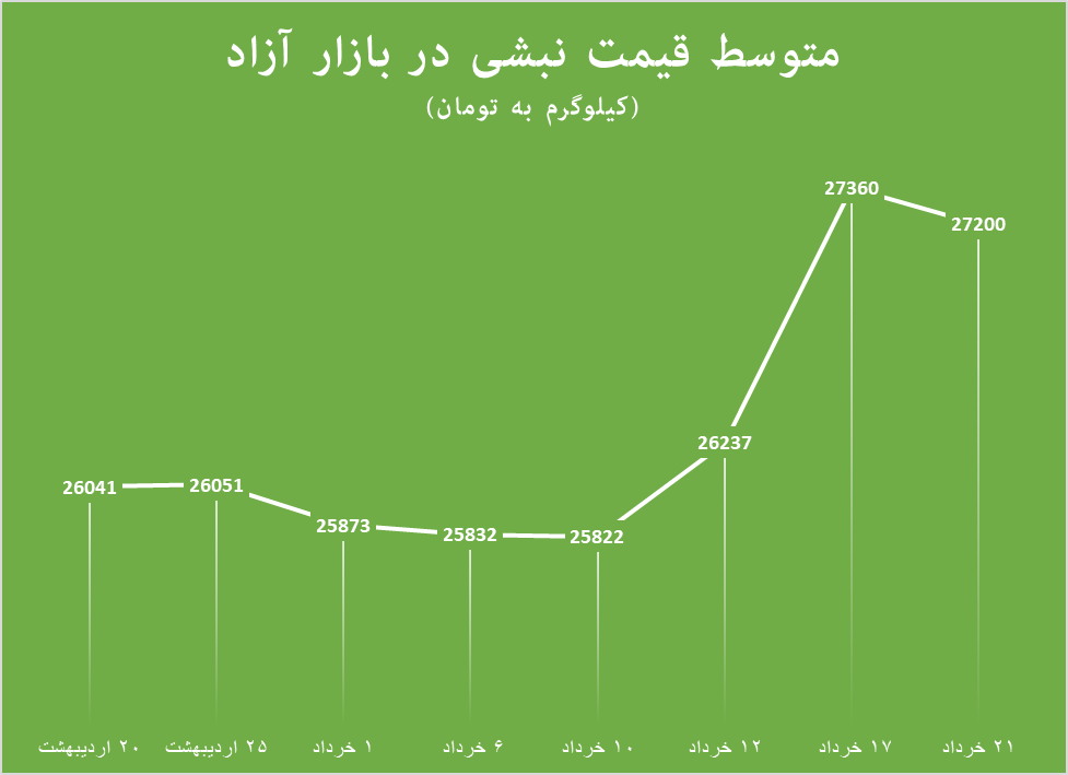رالی صعودی قیمت نبشی از نیمه خرداد