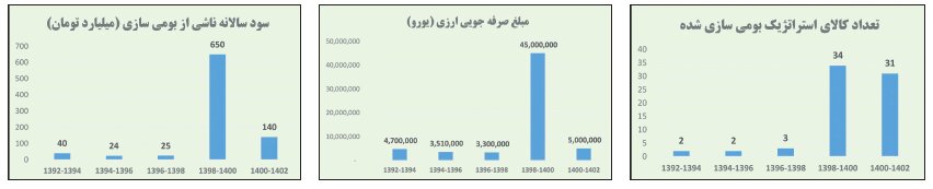 بومیسازی ۹۵ درصدی مواد مصرفی و تجهیزات موردنیاز صنعت فولاد کشور
