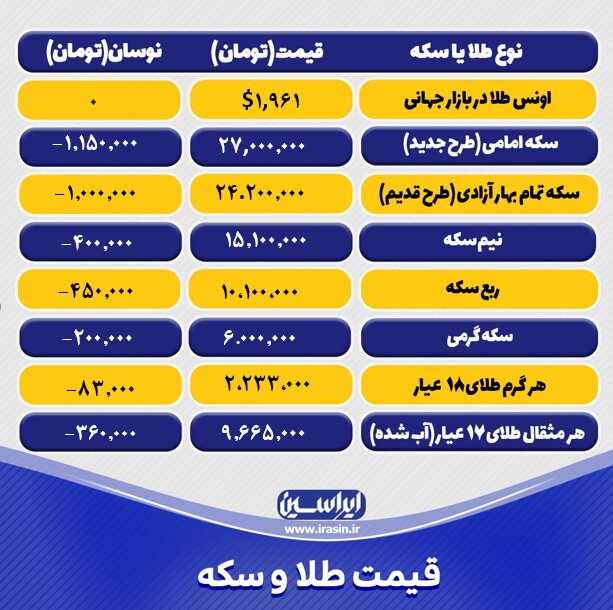 قیمت طلا و سکه امروز دوشنبه ۲۲ خردادماه ۱۴۰۲