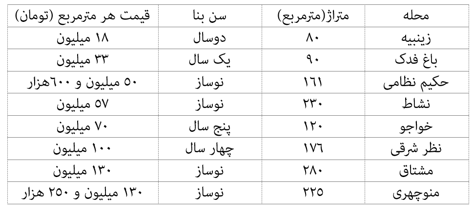 آگهی های فروش مسکن در اصفهان آب رفت
