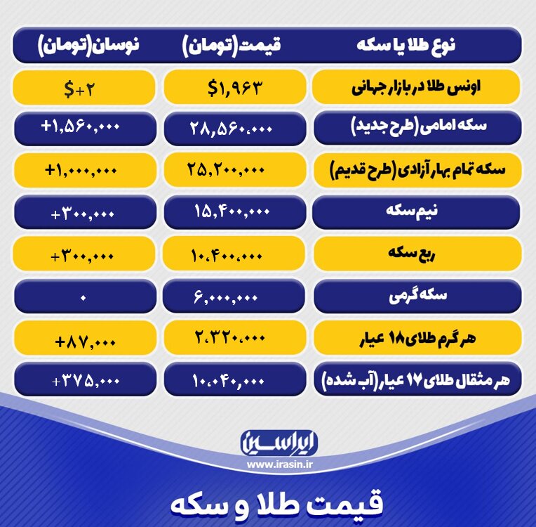 قیمت طلا و سکه امروز سه‌شنبه ۲۳ خردادماه ۱۴۰۲/ افزایش نرخ طلا