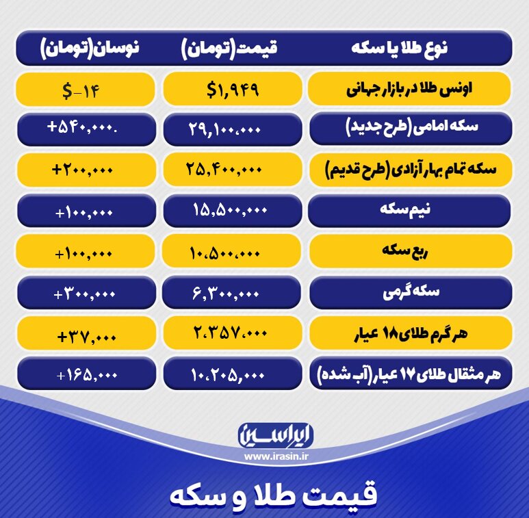 قیمت طلا و سکه امروز چهارشنبه ۲۴ خردادماه ۱۴۰۲/ ریزش طلا