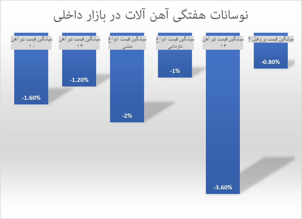 ریزش دلار به بازار آهنآلات رسید