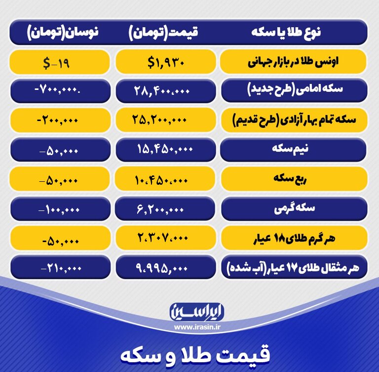 قیمت طلا و سکه امروز پنجشنبه ۲۵ خردادماه ۱۴۰۲