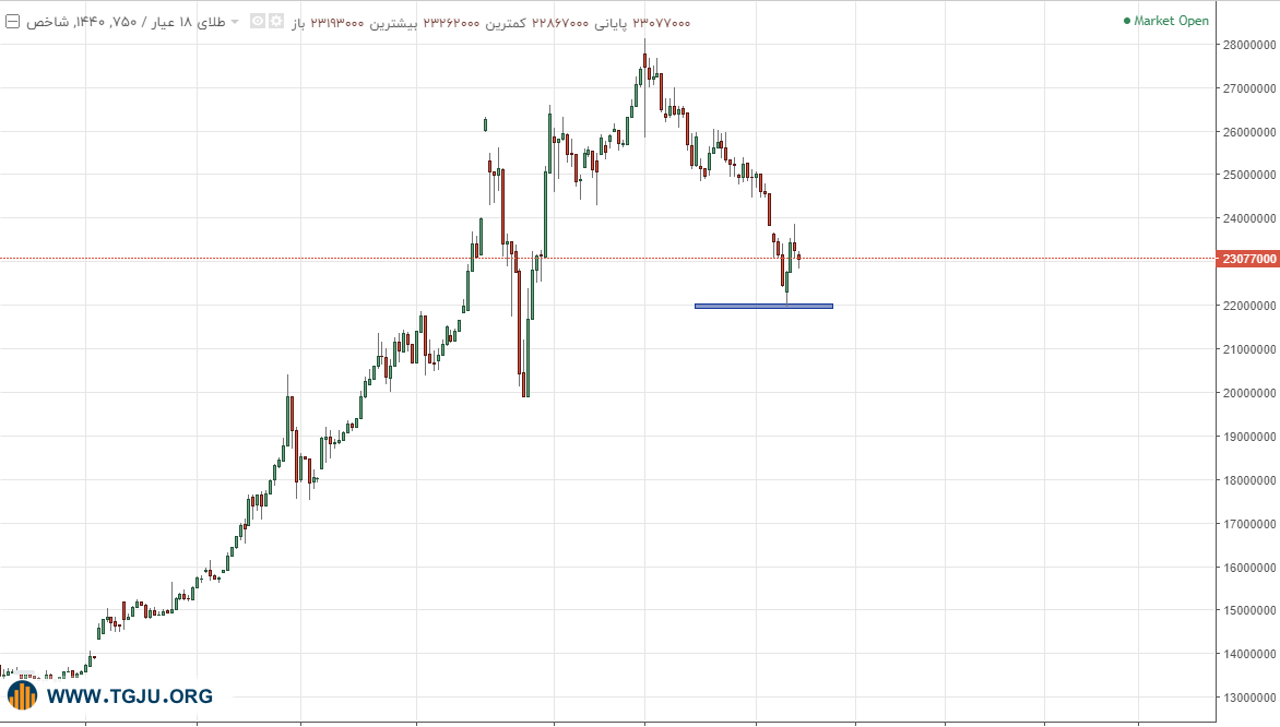 اُنس ترمز ریزش طلا در بازار داخلی را کشید
