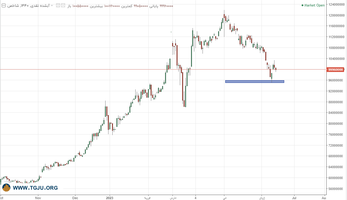 اُنس ترمز ریزش طلا در بازار داخلی را کشید