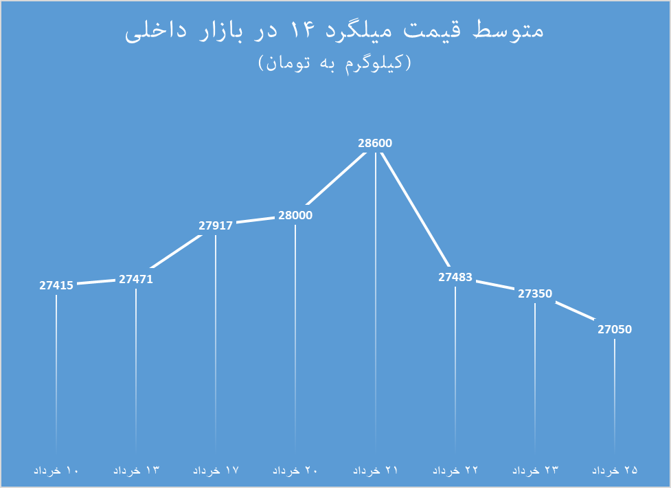 همبستگی معکوس میلگرد در داخل و بازارهای جهانی