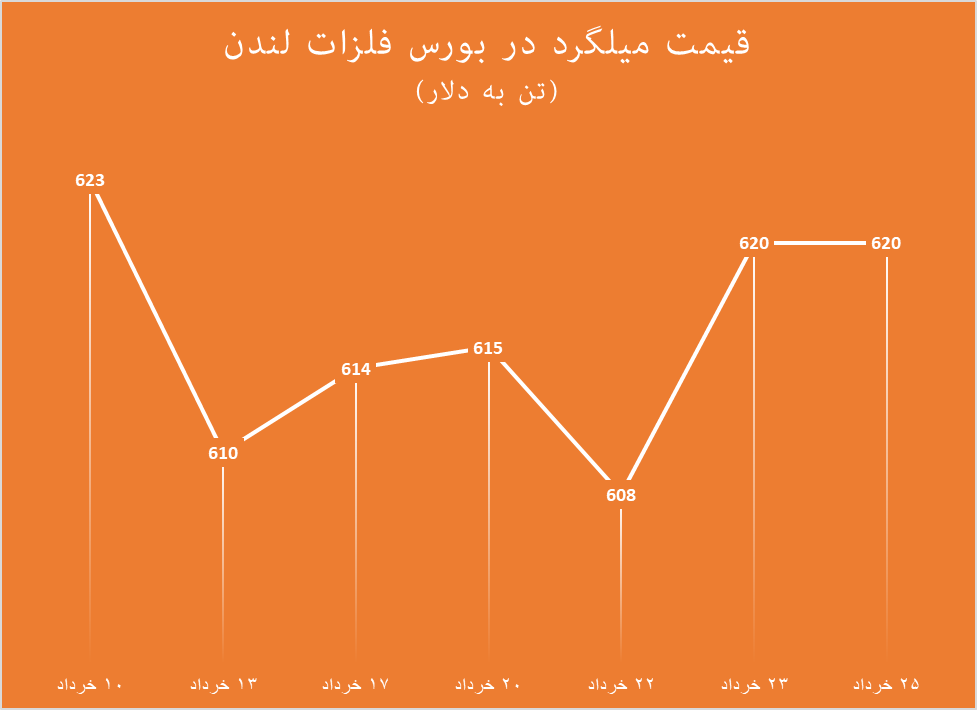 همبستگی معکوس میلگرد در داخل و بازارهای جهانی