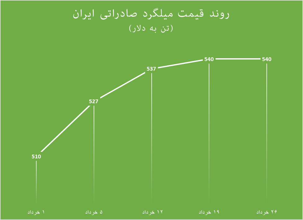 همبستگی معکوس میلگرد در داخل و بازارهای جهانی