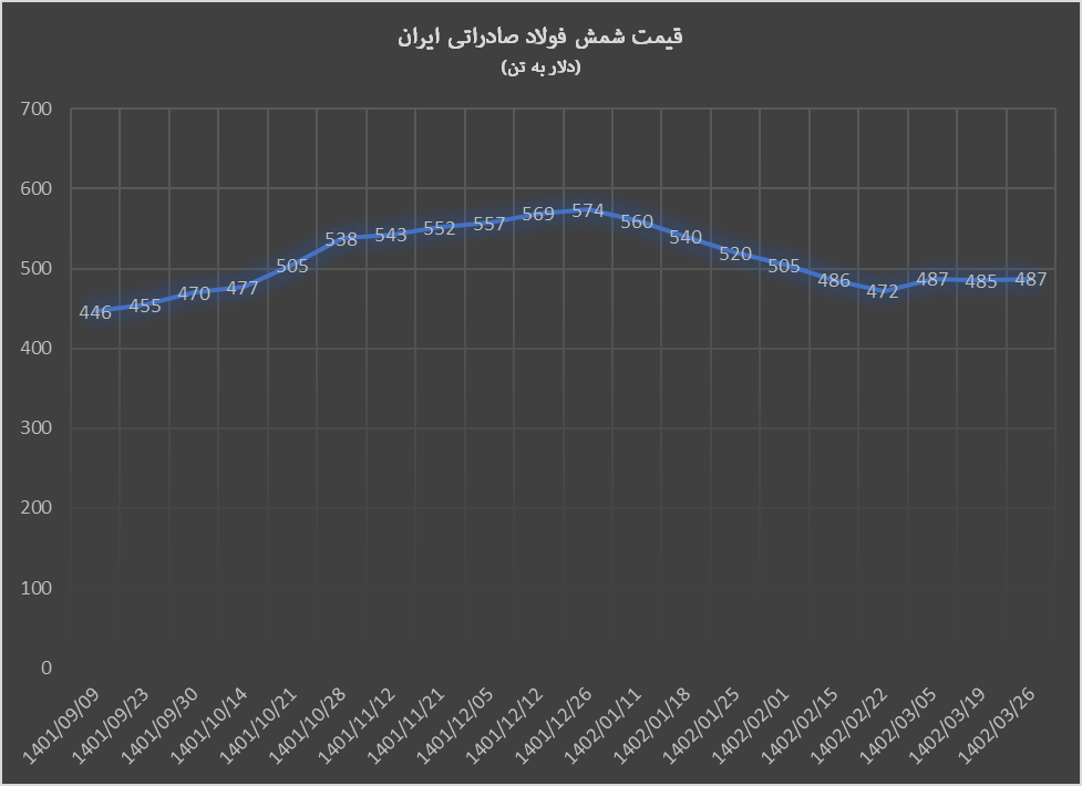 تعقیب قیمت اسلب از روند قیمت شمش فولاد صادراتی ایران