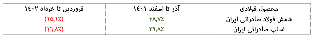 تعقیب قیمت اسلب از روند قیمت شمش فولاد صادراتی ایران