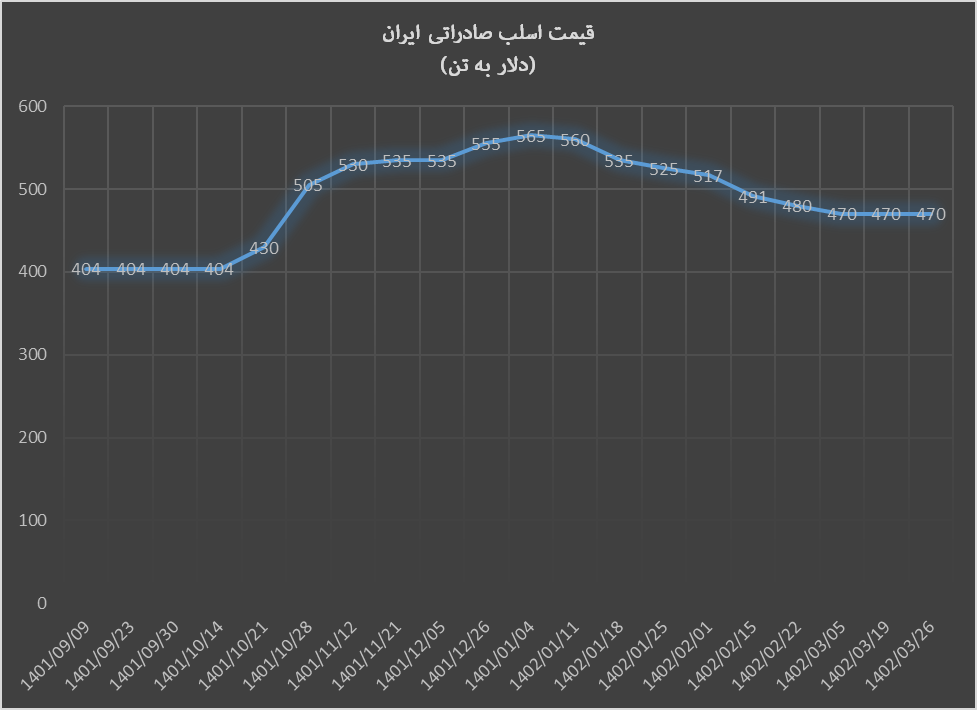 تعقیب قیمت اسلب از روند قیمت شمش فولاد صادراتی ایران