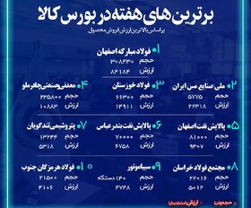 فولاد مبارکه برترین شرکت بورس کالا در هفته سوم خرداد شد