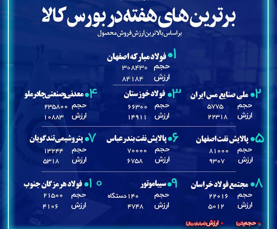 فولاد مبارکه برترین شرکت بورس کالا در هفته سوم خرداد شد
