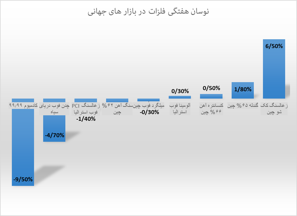 محصولات فولادی همچنان ریزشی در بازارهای جهانی