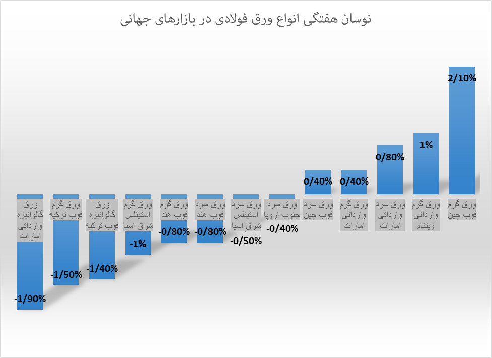 محصولات فولادی همچنان ریزشی در بازارهای جهانی