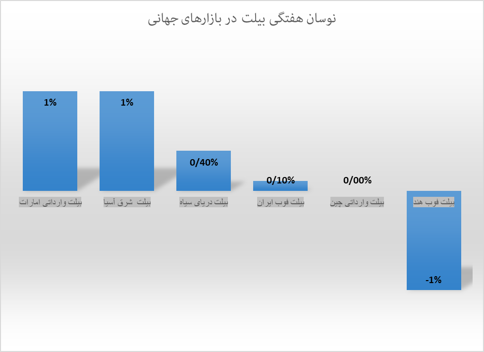 محصولات فولادی همچنان ریزشی در بازارهای جهانی