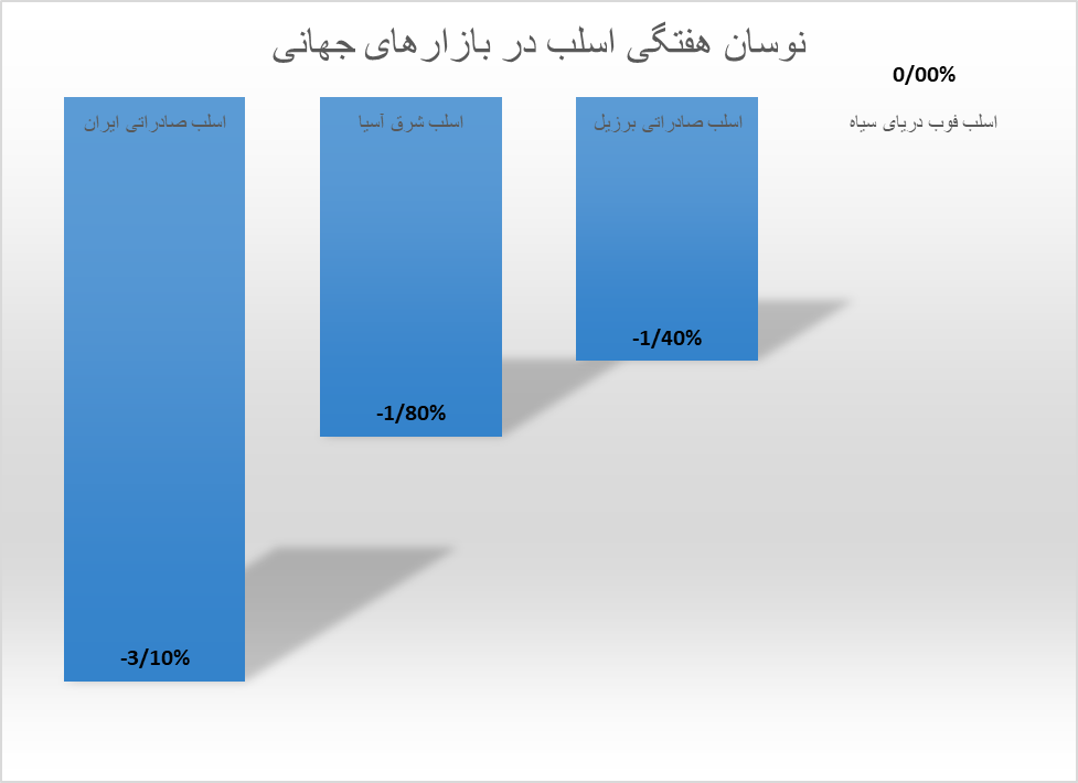 محصولات فولادی همچنان ریزشی در بازارهای جهانی