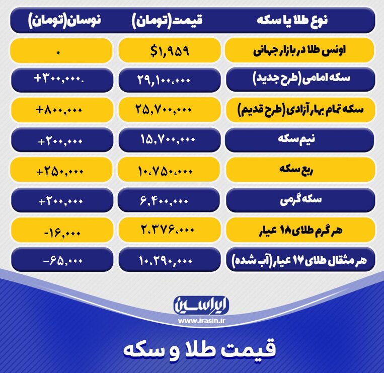 قیمت طلا و سکه امروز یکشنبه ۲۸ خردادماه ۱۴۰۲