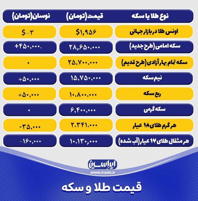 قیمت طلا و سکه امروز دوشنبه ۲۹ خردادماه ۱۴۰۲