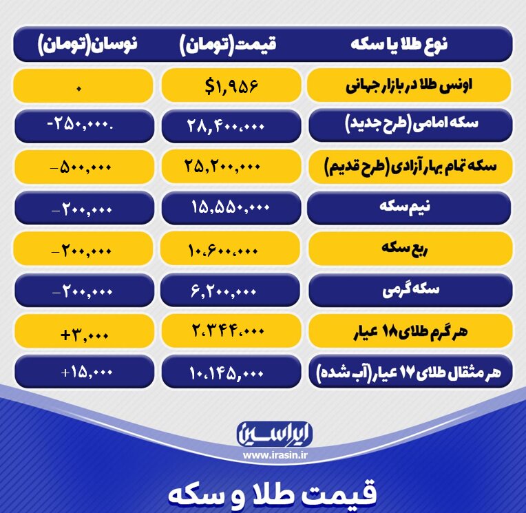 قیمت طلا و سکه امروز سهشنبه ۳۰ خردادماه ۱۴۰۲