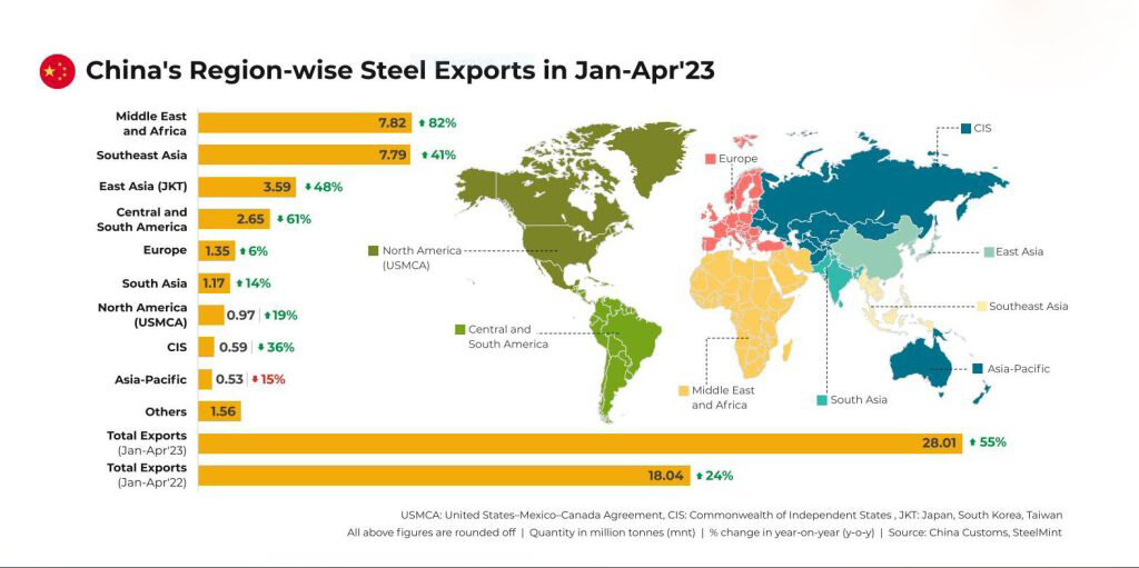 صادرات فولاد چین