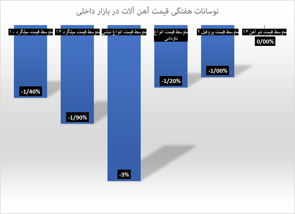 سبقت نبشی از میلگرد در ریزش قیمت