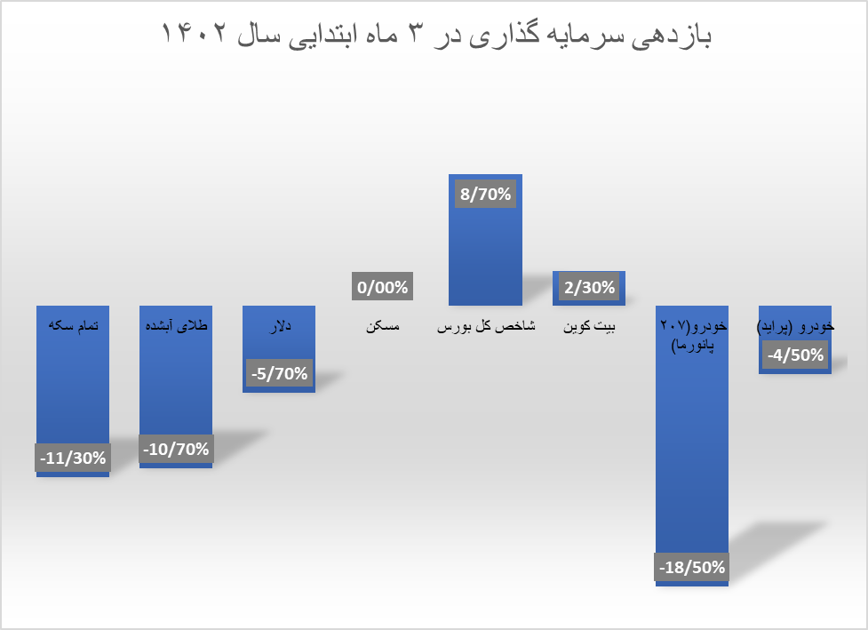 کدام بازار بیشترین بازدهی را در بهار ۱۴۰۲ به ثبت رساند؟