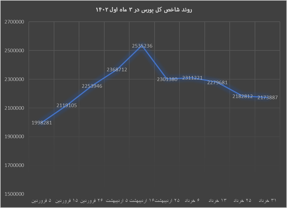 کدام بازار بیشترین بازدهی را در بهار ۱۴۰۲ به ثبت رساند؟