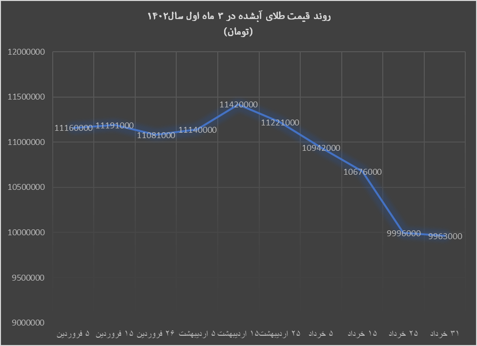 کدام بازار بیشترین بازدهی را در بهار ۱۴۰۲ به ثبت رساند؟