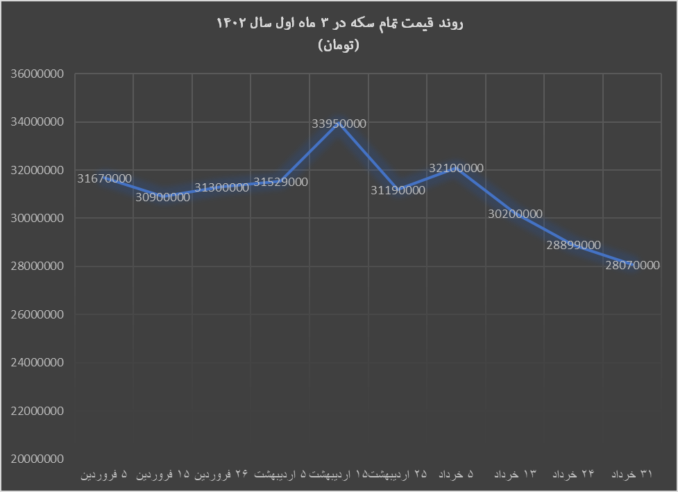 کدام بازار بیشترین بازدهی را در بهار ۱۴۰۲ به ثبت رساند؟