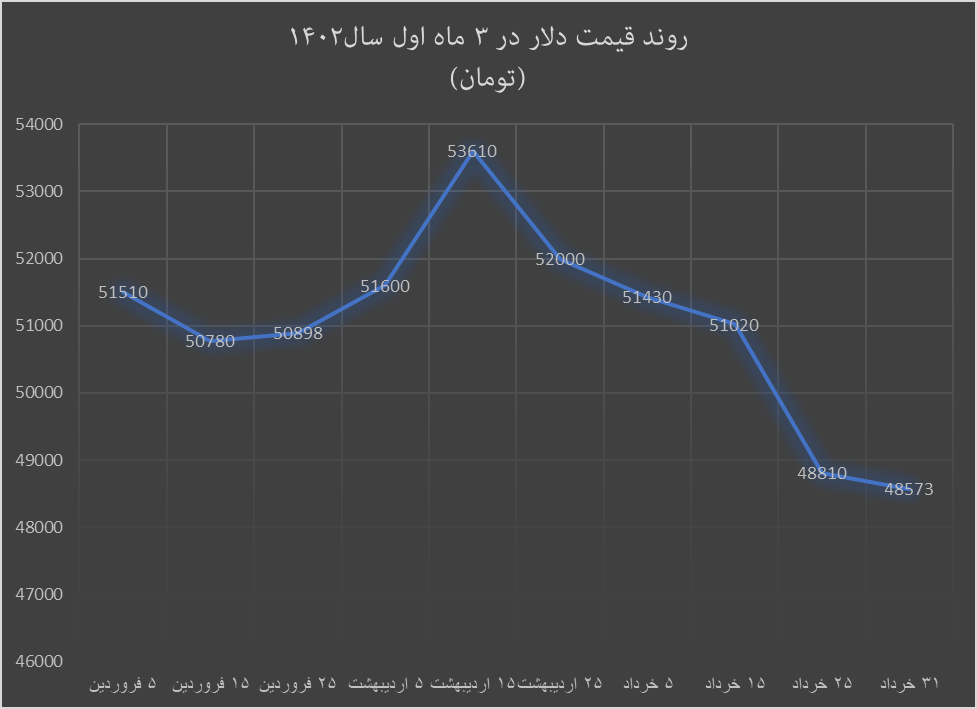 کدام بازار بیشترین بازدهی را در بهار ۱۴۰۲ به ثبت رساند؟