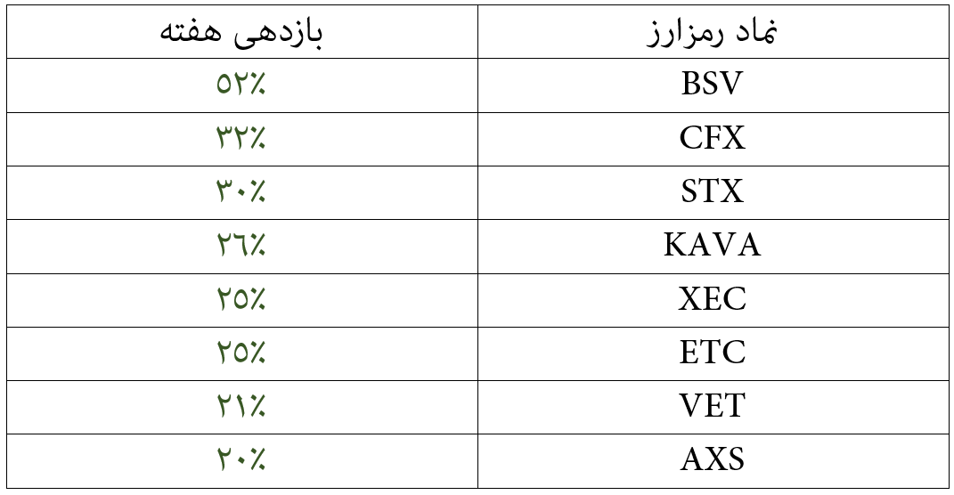 بازار رمزارزها با رشد بیتکوین بهار میشود؟