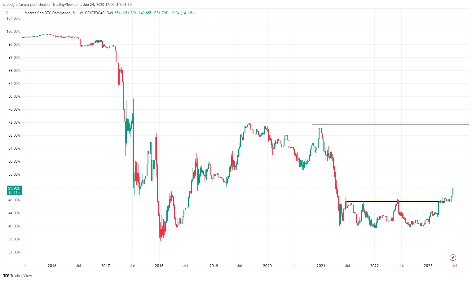 بازار رمزارزها با رشد بیتکوین بهار میشود؟