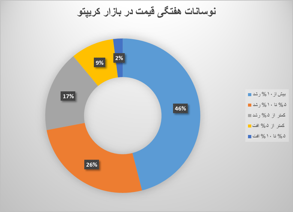 بازار رمزارزها با رشد بیتکوین بهار میشود؟