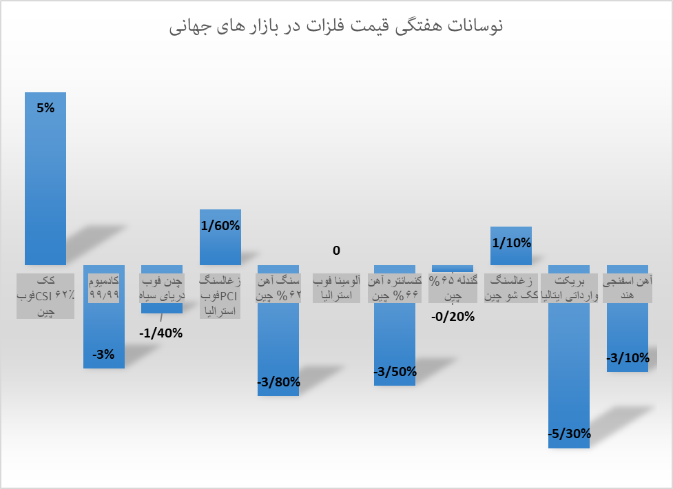 ثبات قیمت، مهمان بازار جهانی فولاد