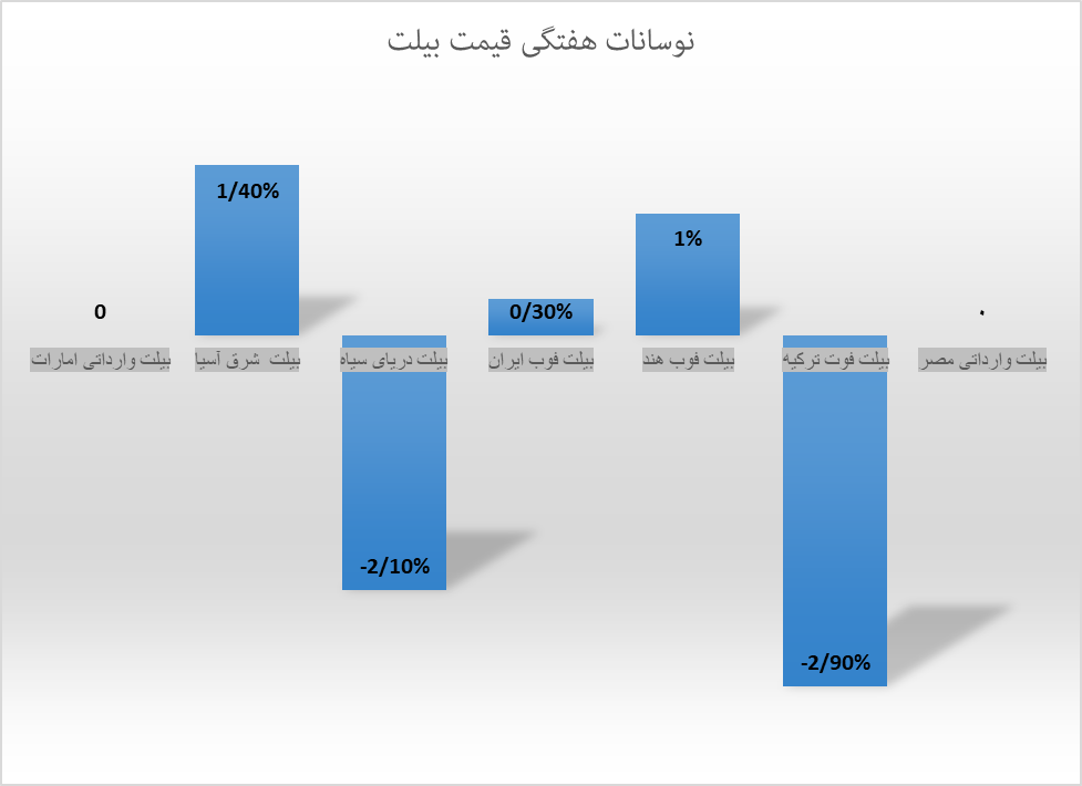 ثبات قیمت، مهمان بازار جهانی فولاد