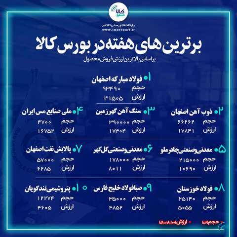 فولاد مبارکه برترین شرکت بورس کالا در هفته گذشته شد برترین های بورس کالا