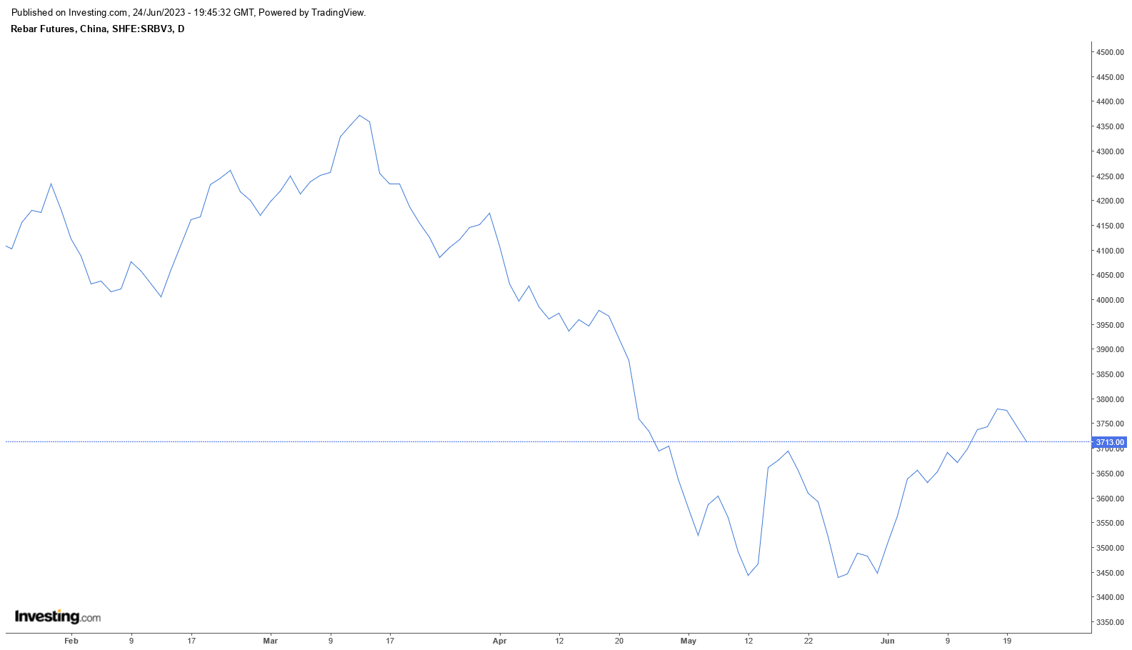 زیان فولادسازان از ریزش قیمت میلگرد