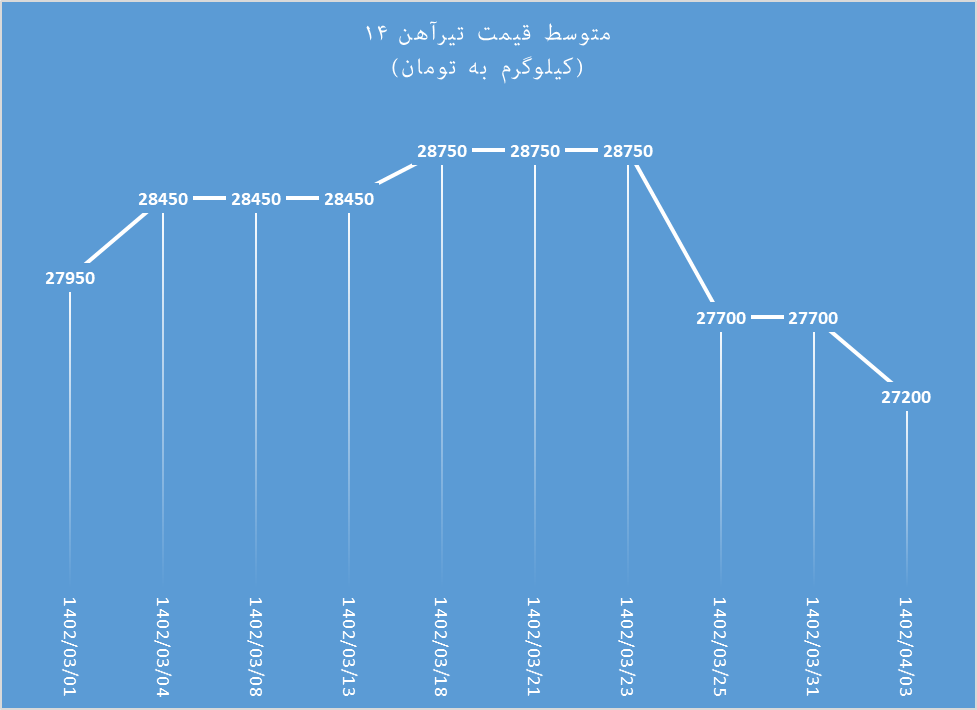 سقوط آزاد پروفیل و تیرآهن از خرداد تا تیر
