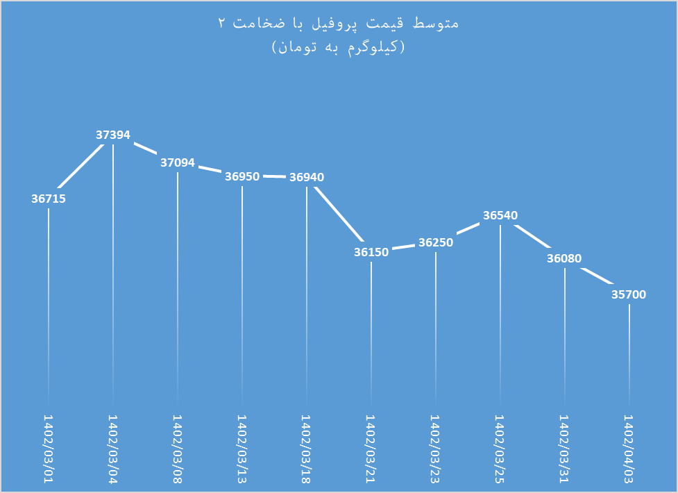 سقوط آزاد پروفیل و تیرآهن از خرداد تا تیر