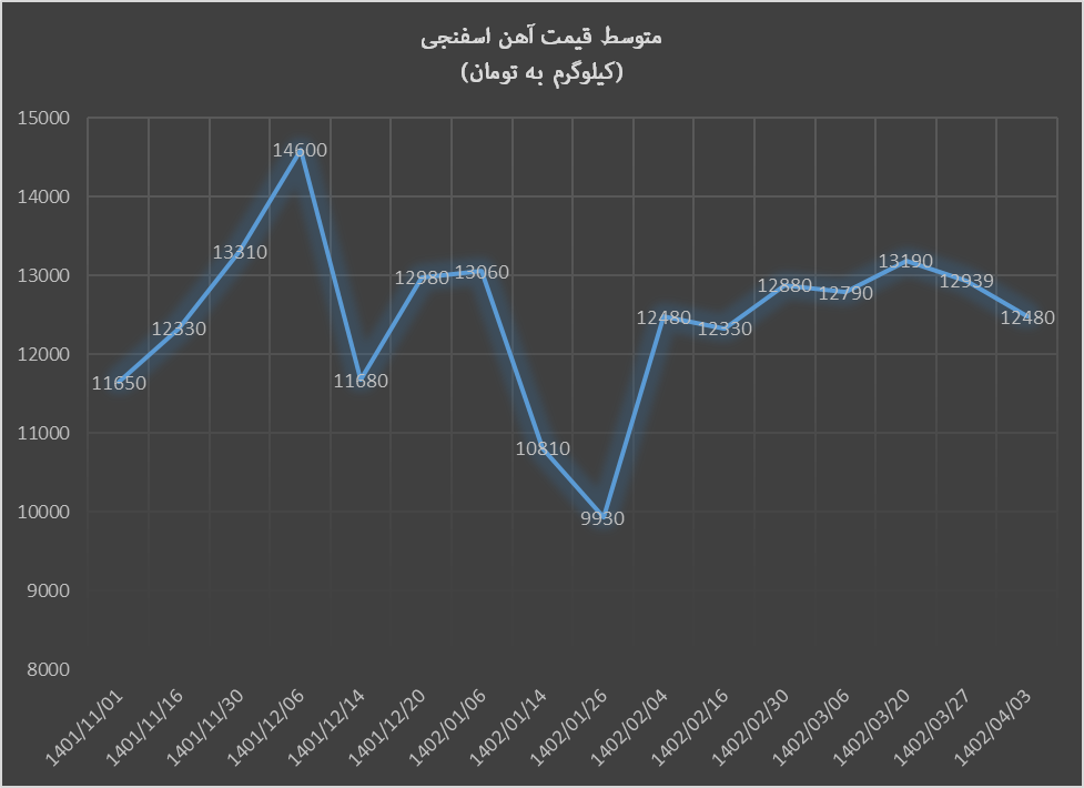 آهن اسفنجی آرام گرفت
