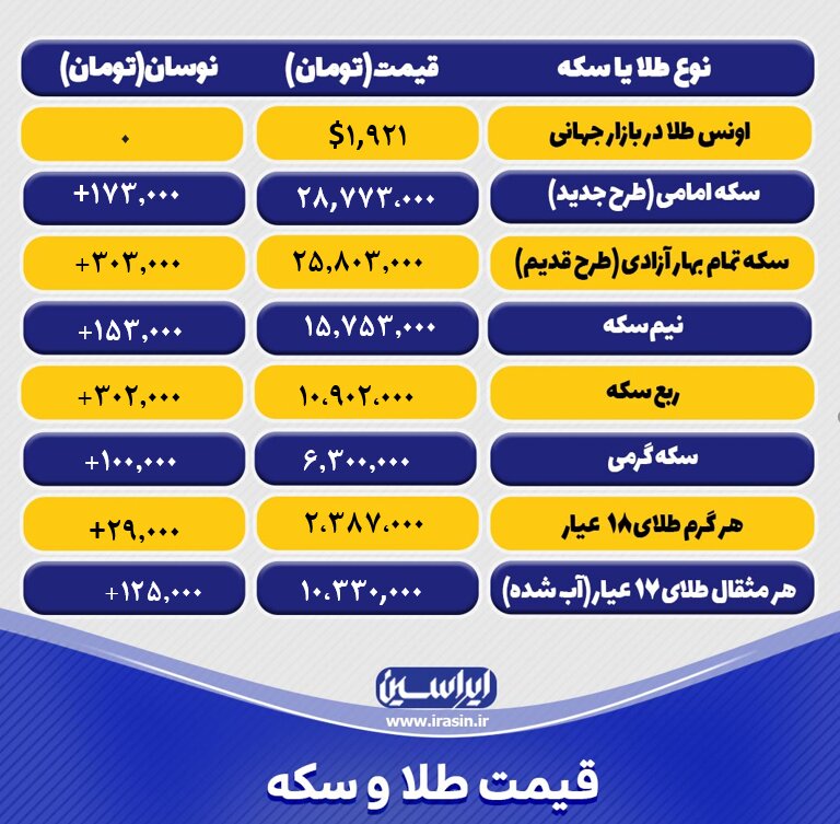 قیمت طلا و سکه امروز یکشنبه ۴ تیرماه ۱۴۰۲/ صعود نرخ طلا و سکه