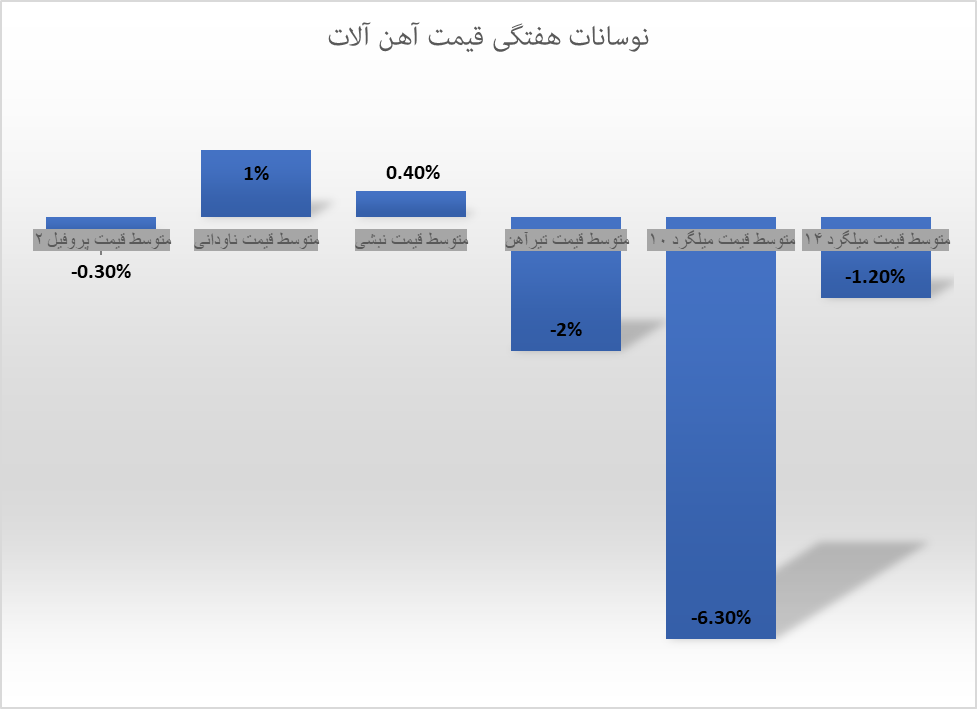 میلگرد پرچمدار ریزش قیمتها در بازار آهن آلات