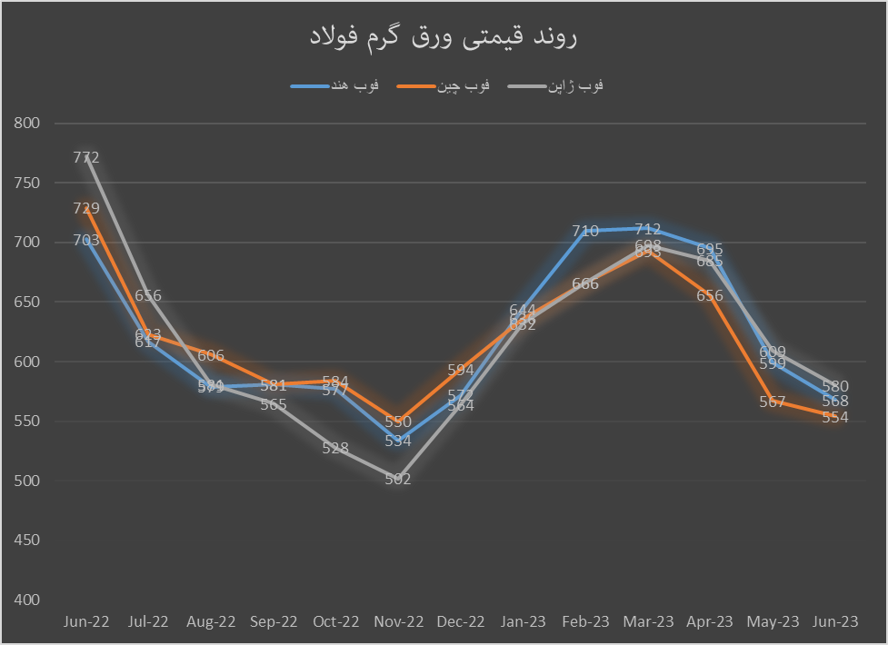 سال سردِ ورق گرم در بازارهای جهانی