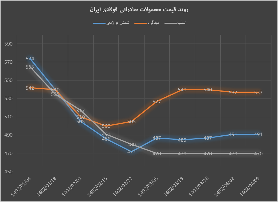 ثبات قیمت محصولات صادراتی فولاد ایران
